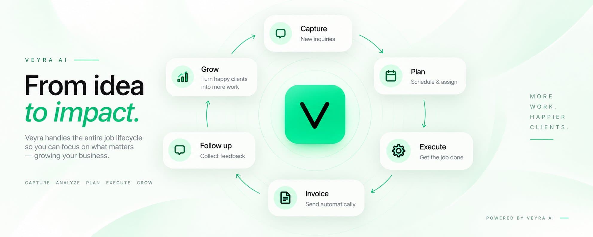 The Veyra job lifecycle as a loop around the Veyra mark: capture, plan, execute, invoice, follow up, grow.